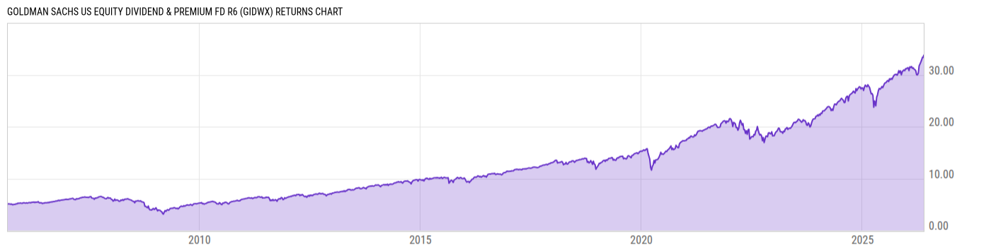Returns Chart
