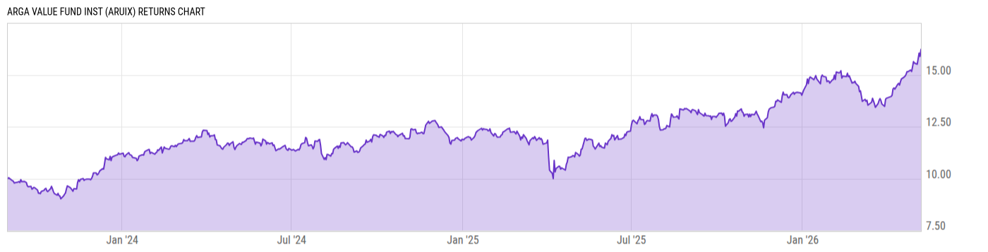 Returns Chart