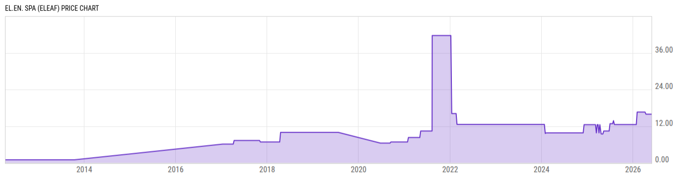 Price Chart