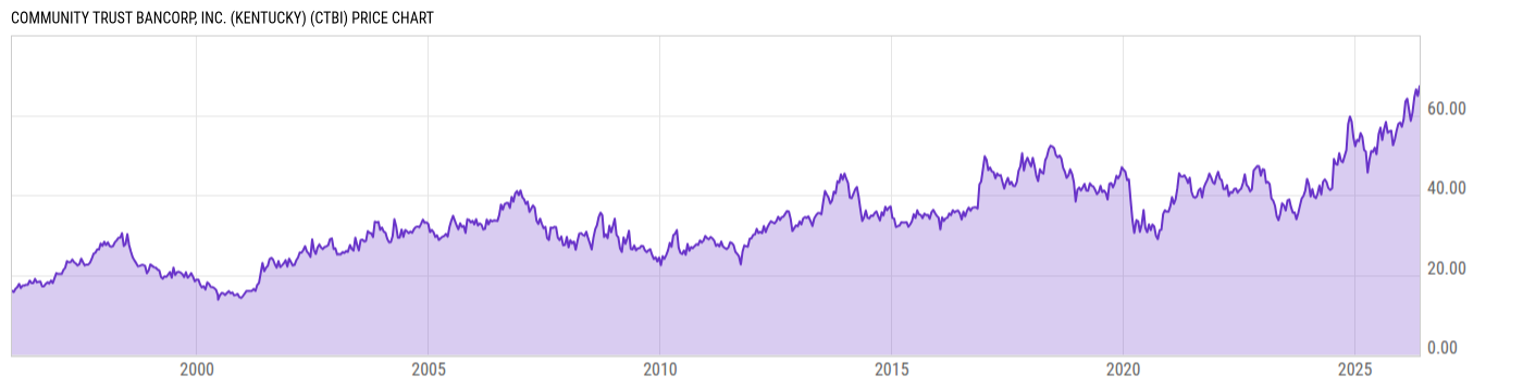 Price Chart