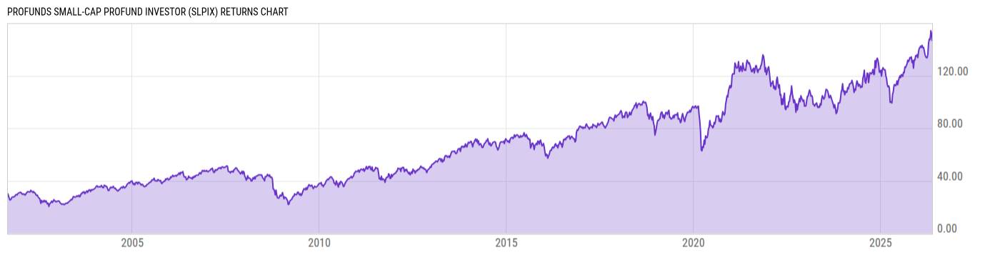 Returns Chart
