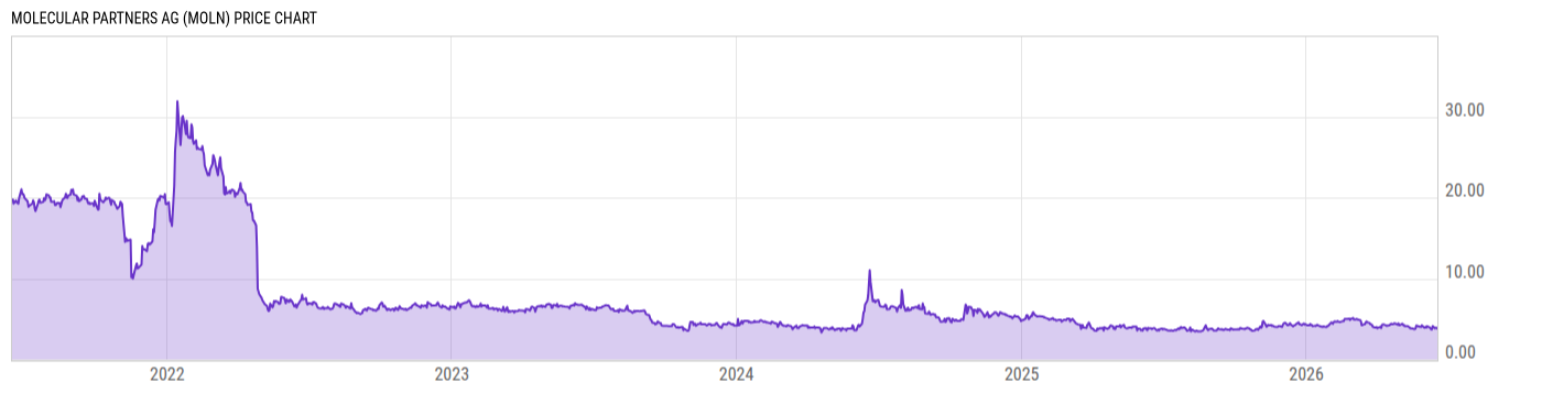 Price Chart