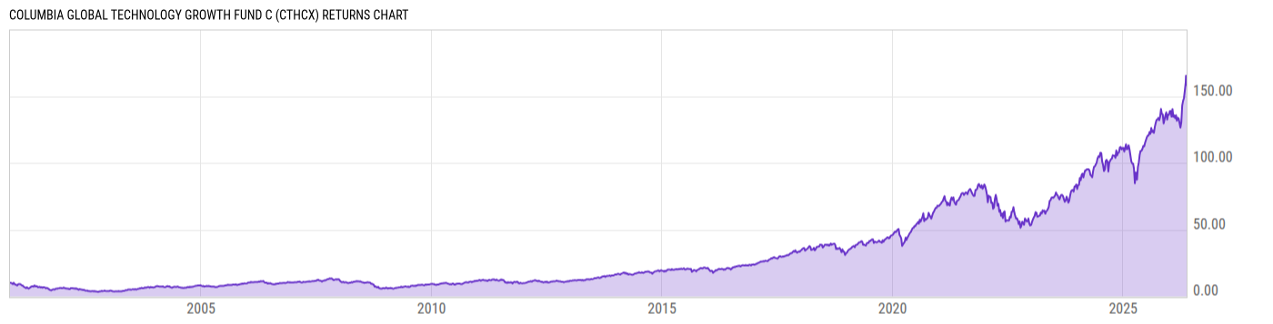 Returns Chart
