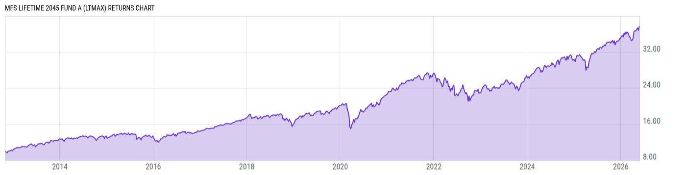 Returns Chart