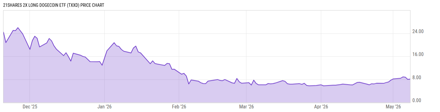 Price Chart