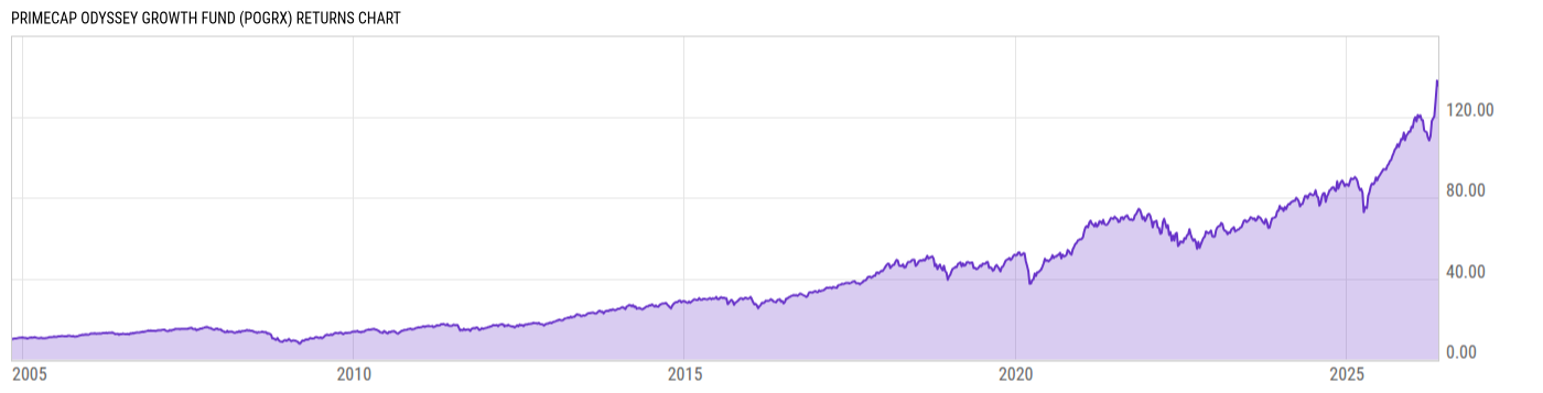Returns Chart