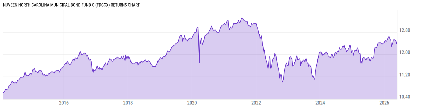 Returns Chart