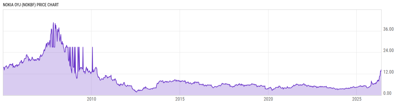 Price Chart