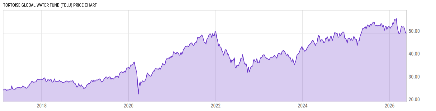Price Chart