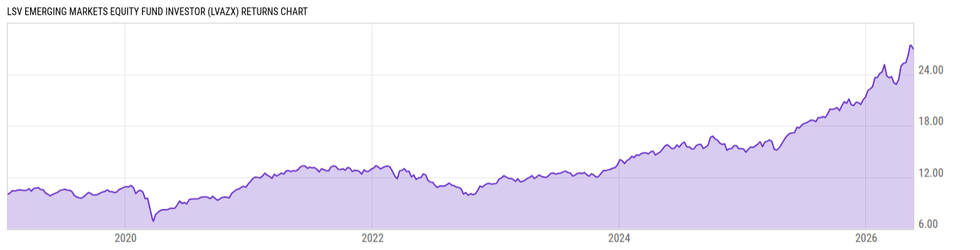 Returns Chart