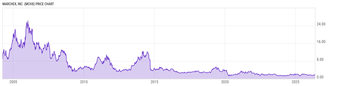 Price Chart