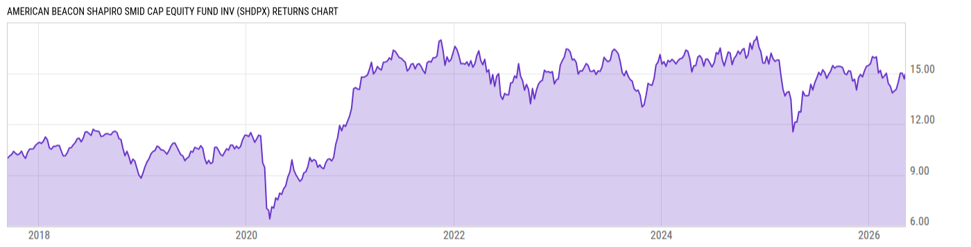 Returns Chart