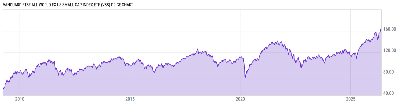 Price Chart