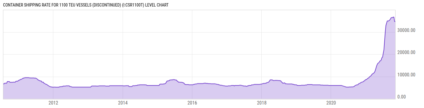 Level Chart