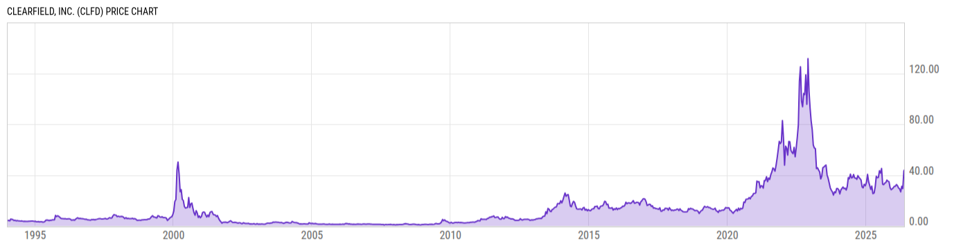 Price Chart