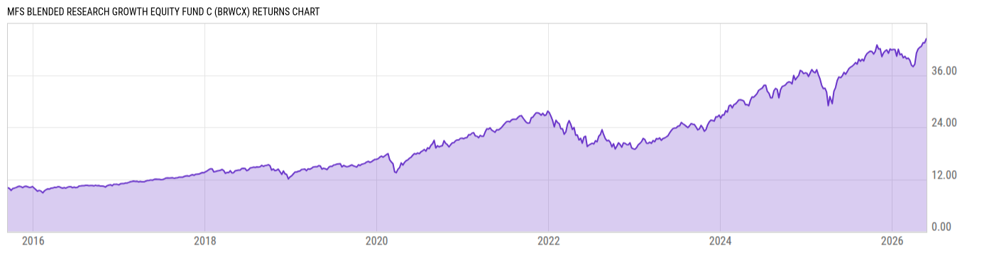Returns Chart