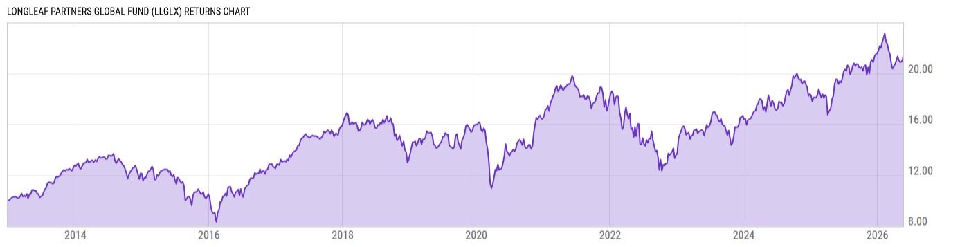 Returns Chart