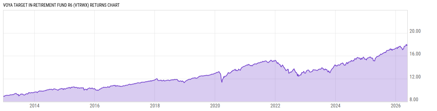 Returns Chart