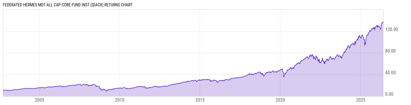 Returns Chart