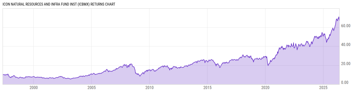Returns Chart