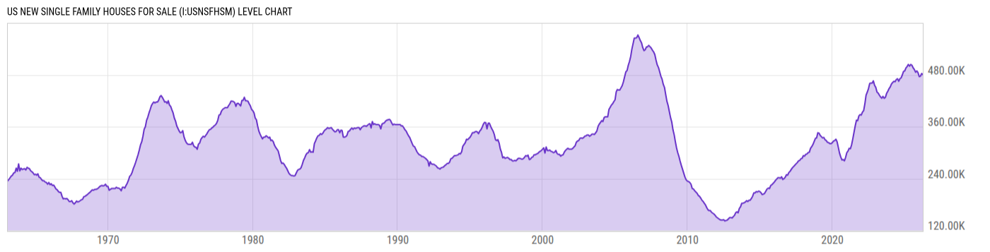 Level Chart