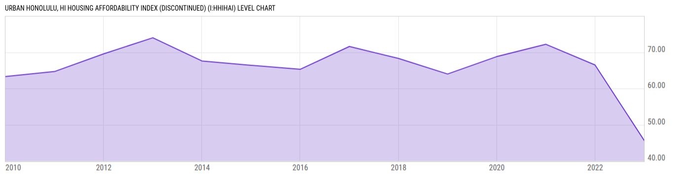 Level Chart