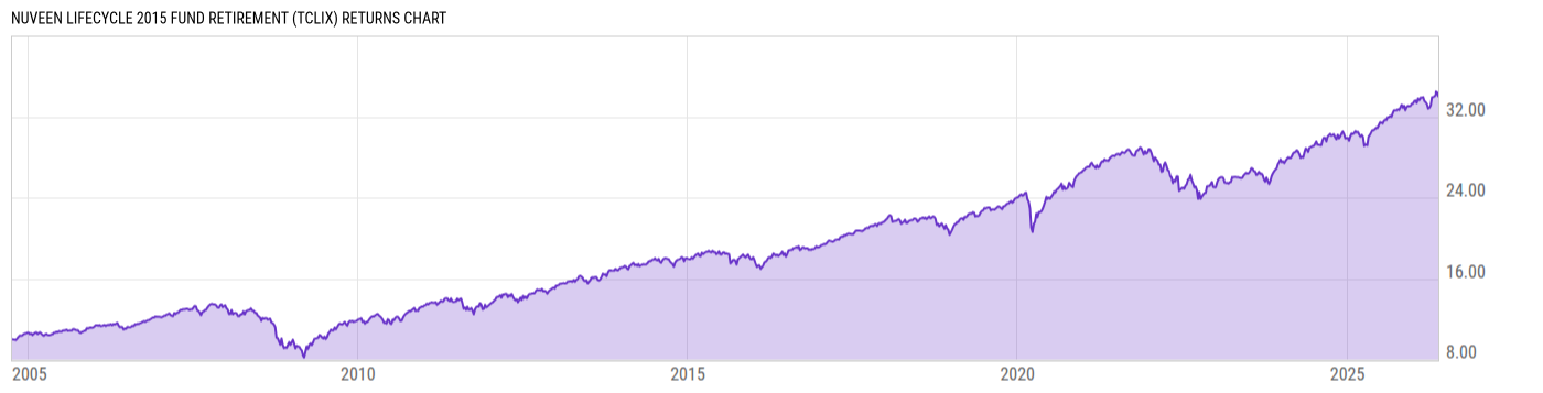 Returns Chart