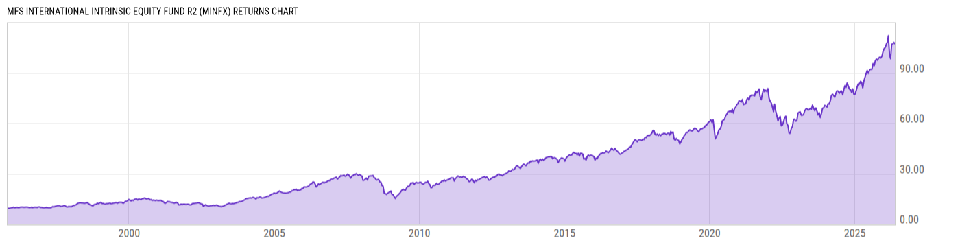 Returns Chart
