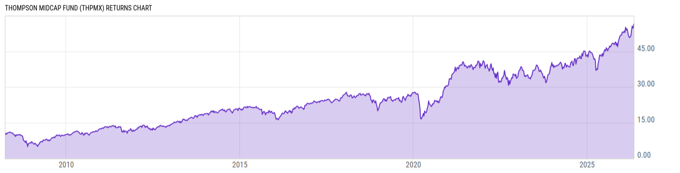 Returns Chart