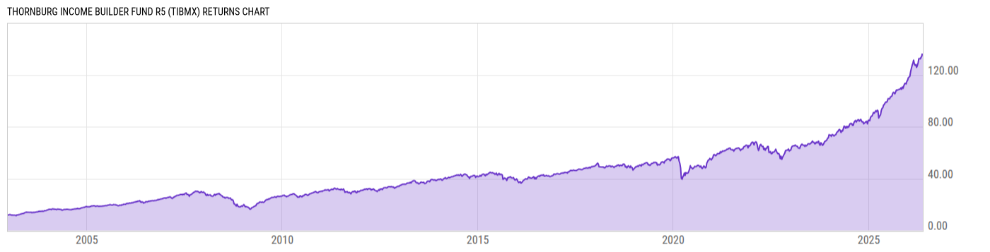 Returns Chart