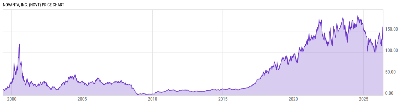 Price Chart