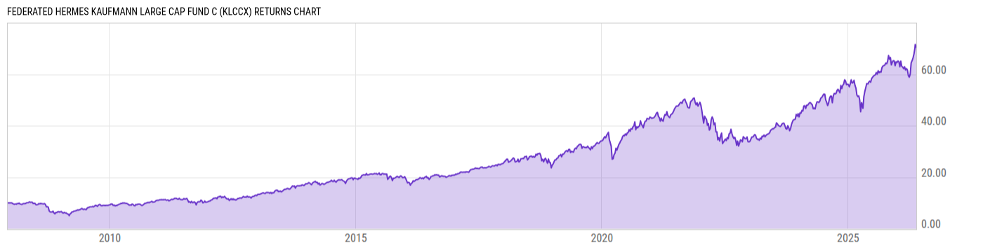 Returns Chart