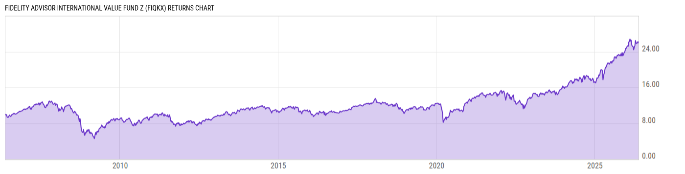 Returns Chart