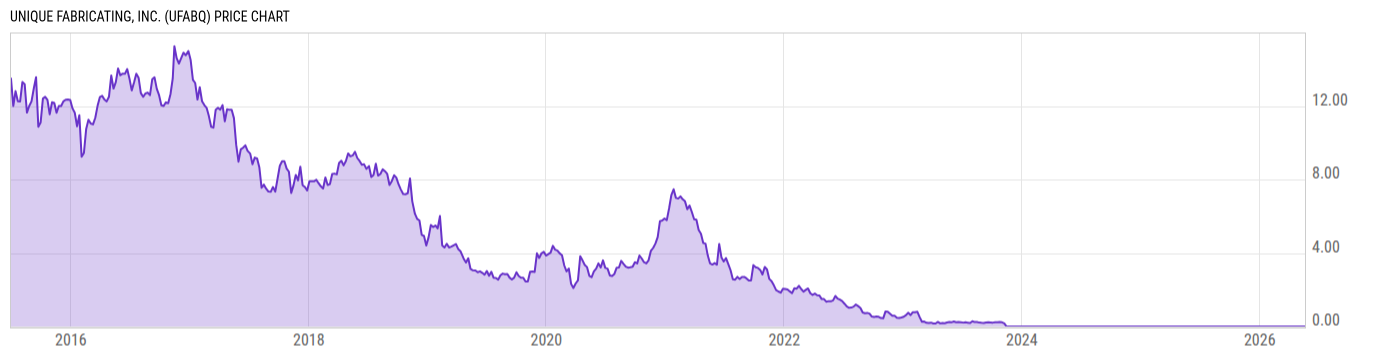 Price Chart