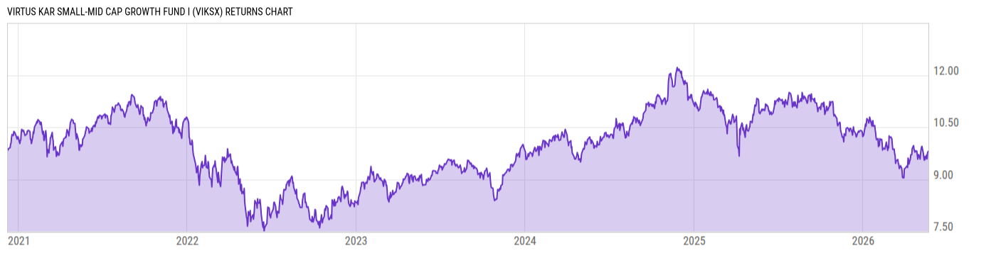 Returns Chart
