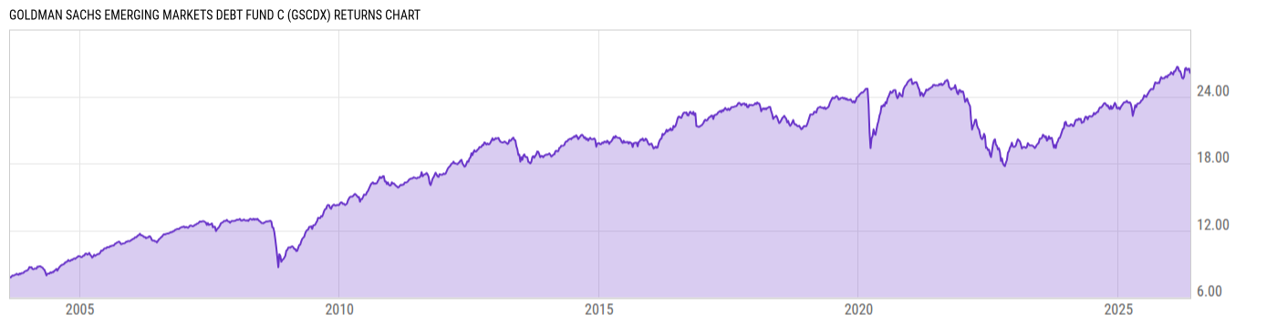 Returns Chart