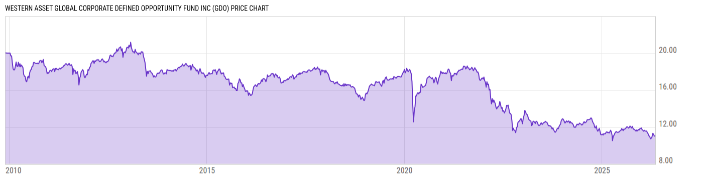 Price Chart