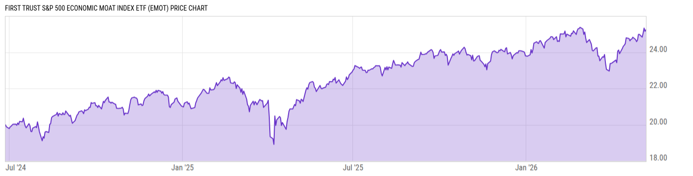 Price Chart