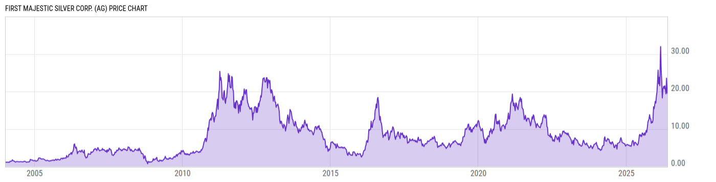 Price Chart