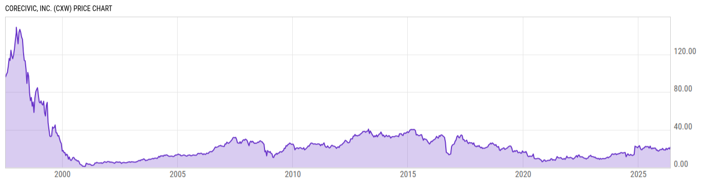 Price Chart