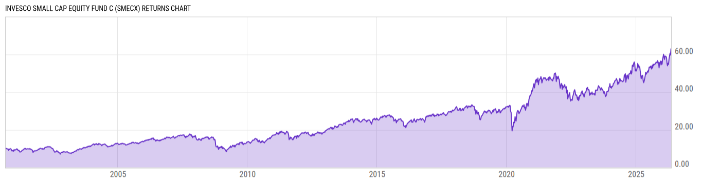Returns Chart