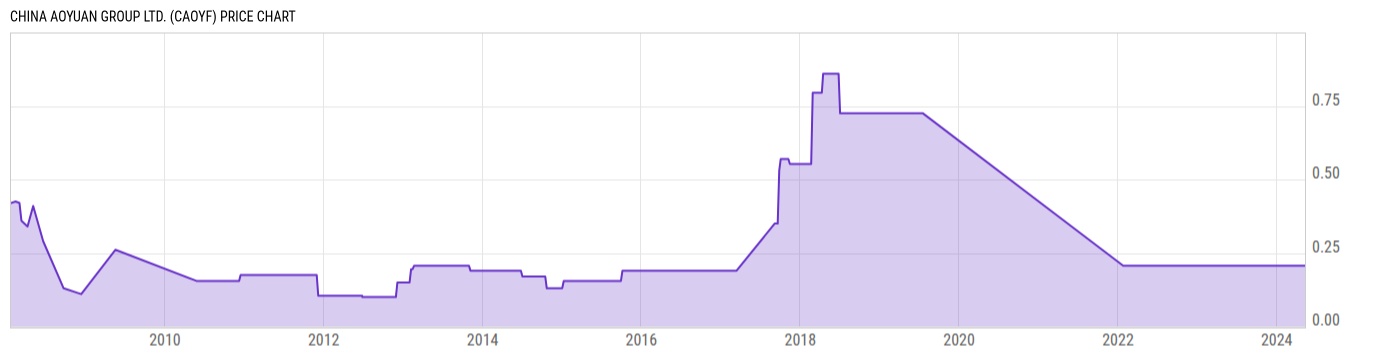 Price Chart