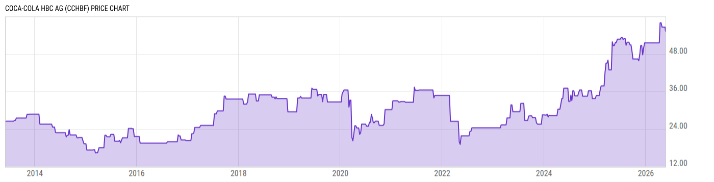 Price Chart