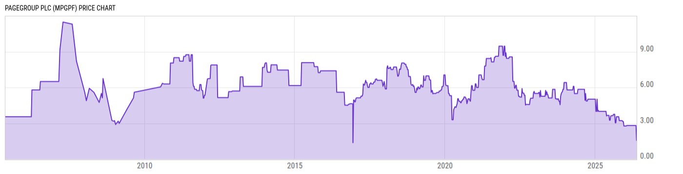 Price Chart