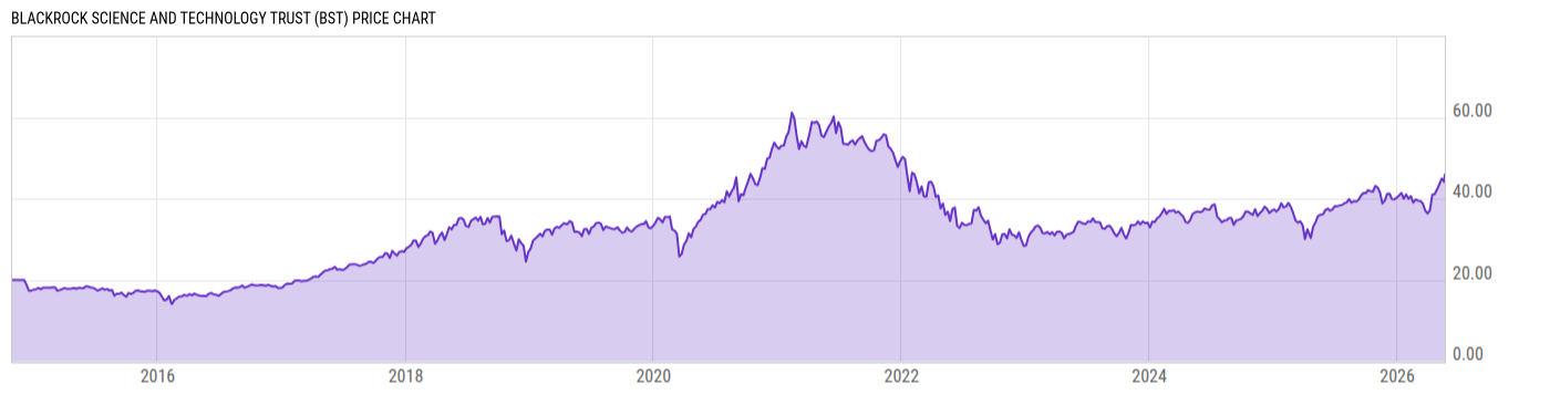 Price Chart