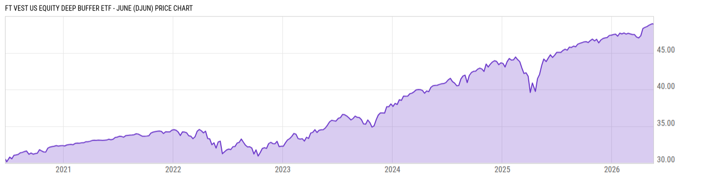 Price Chart