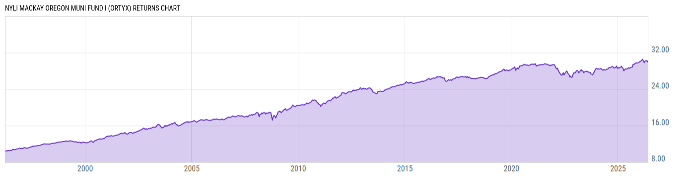 Returns Chart