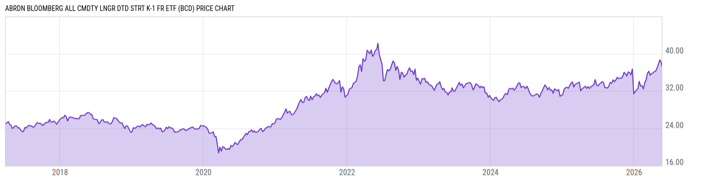 Price Chart