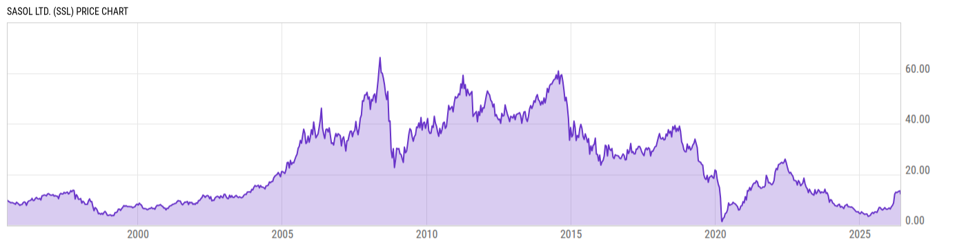 Price Chart