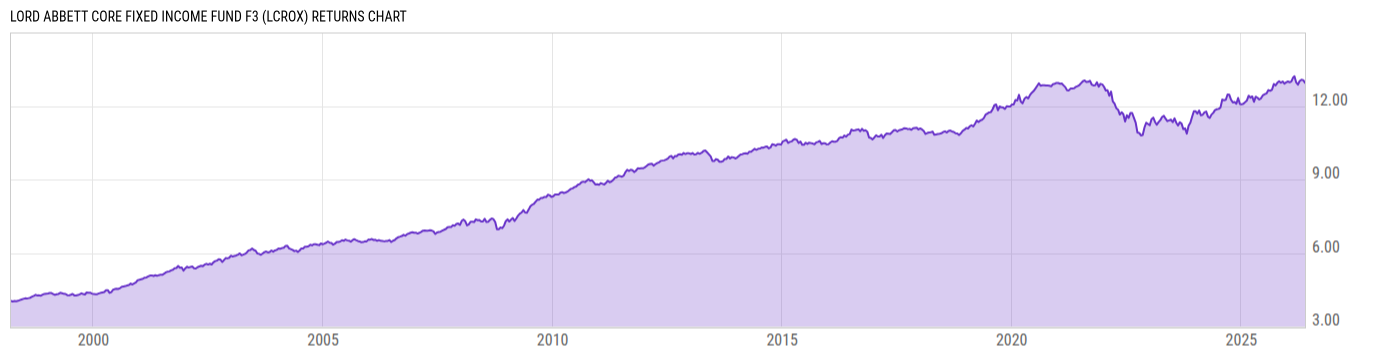 Returns Chart
